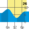 Larsen Bay tide chart for Wednesday, April 26, 2023