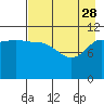 Larsen Bay tide chart for Friday, April 28, 2023