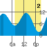 Larsen Bay tide chart for Sunday, April 2, 2023