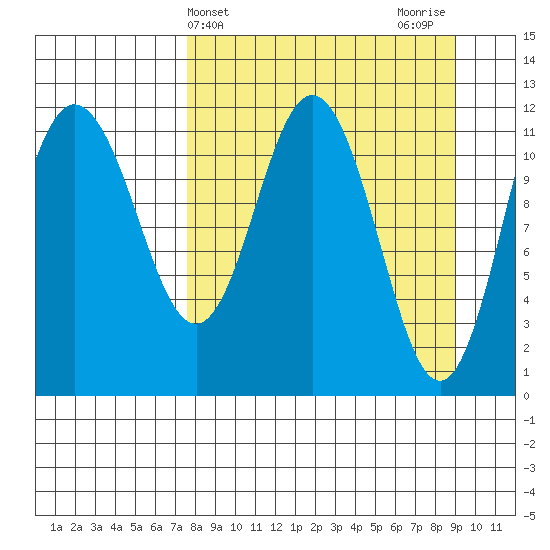 Larsen Bay tide chart for Monday, April 3, 2023
