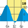 Larsen Bay tide chart for Wednesday, May 10, 2023