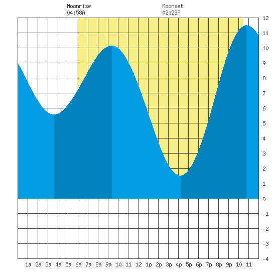 Larsen Bay tide chart for Saturday, May 13, 2023