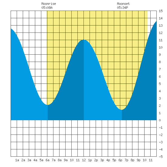 Larsen Bay tide chart for Monday, May 15, 2023
