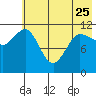 Larsen Bay tide chart for Thursday, May 25, 2023
