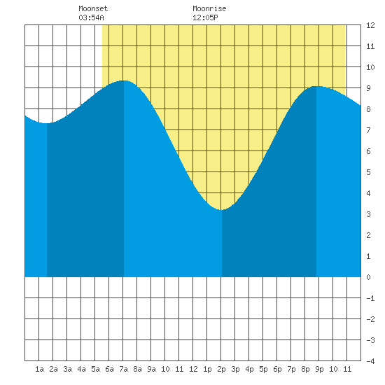 Larsen Bay tide chart for Friday, May 26, 2023