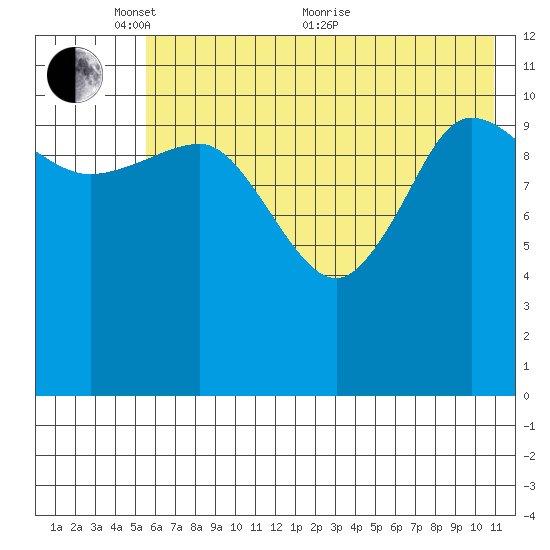 Larsen Bay tide chart for Saturday, May 27, 2023