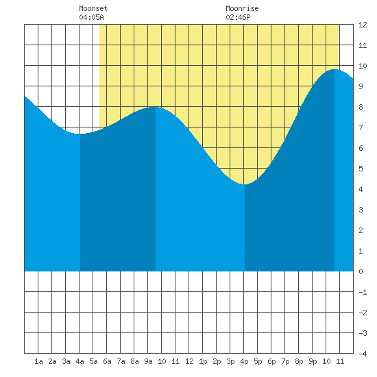 Larsen Bay tide chart for Sunday, May 28, 2023