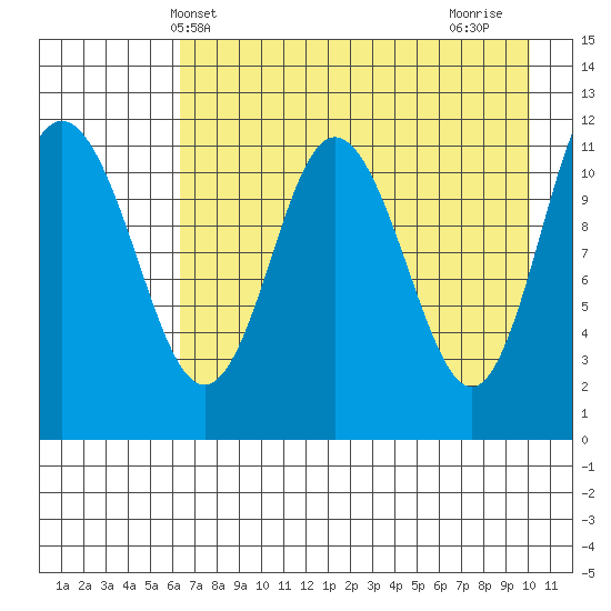 Larsen Bay tide chart for Tuesday, May 2, 2023