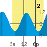 Larsen Bay tide chart for Tuesday, May 2, 2023