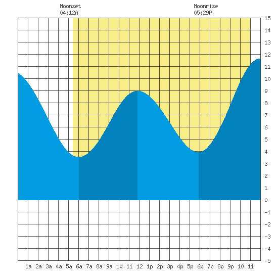 Larsen Bay tide chart for Tuesday, May 30, 2023
