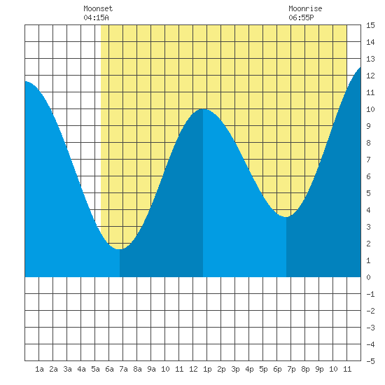 Larsen Bay tide chart for Wednesday, May 31, 2023