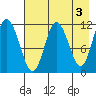 Larsen Bay tide chart for Wednesday, May 3, 2023