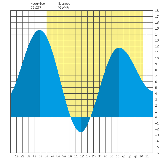 Larsen Bay tide chart for Tuesday, May 9, 2023