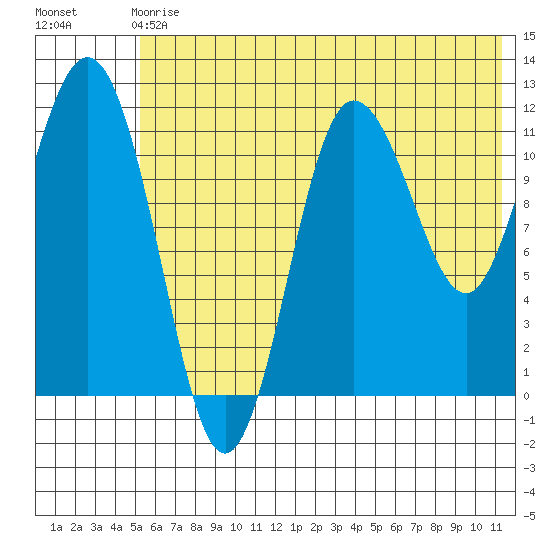 Larsen Bay tide chart for Sunday, June 18, 2023
