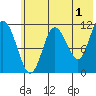 Larsen Bay tide chart for Thursday, June 1, 2023