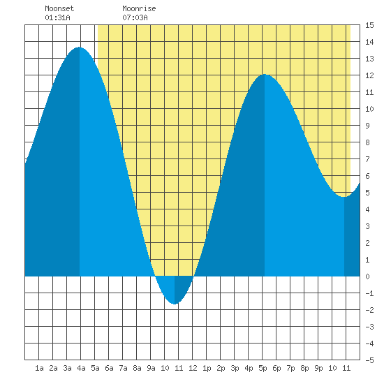 Larsen Bay tide chart for Tuesday, June 20, 2023