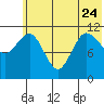 Larsen Bay tide chart for Saturday, June 24, 2023