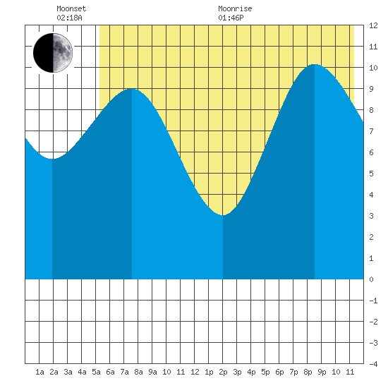 Larsen Bay tide chart for Sunday, June 25, 2023