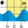 Larsen Bay tide chart for Sunday, June 25, 2023