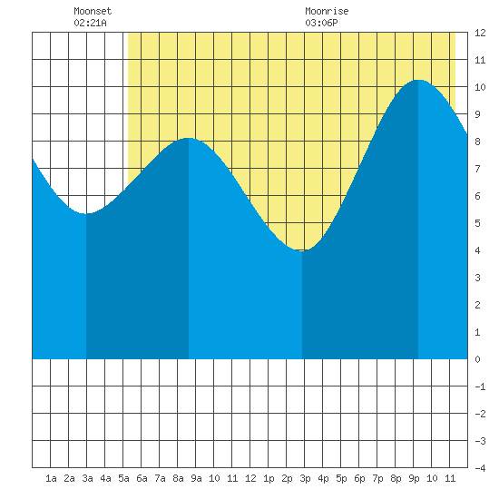 Larsen Bay tide chart for Monday, June 26, 2023