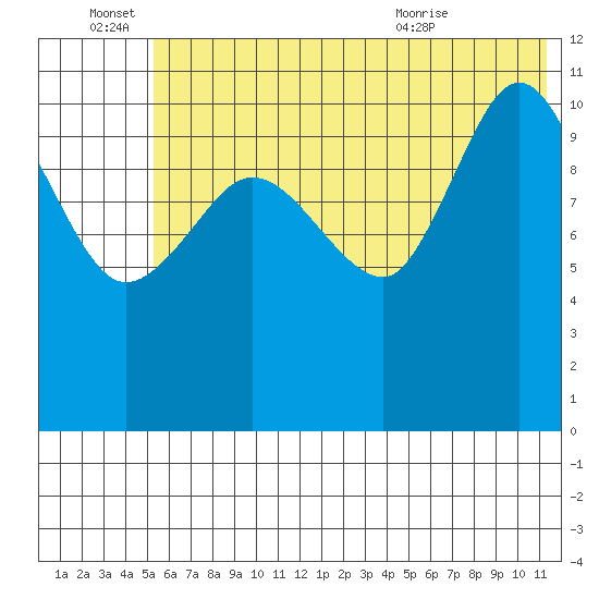 Larsen Bay tide chart for Tuesday, June 27, 2023