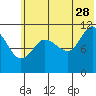 Larsen Bay tide chart for Wednesday, June 28, 2023