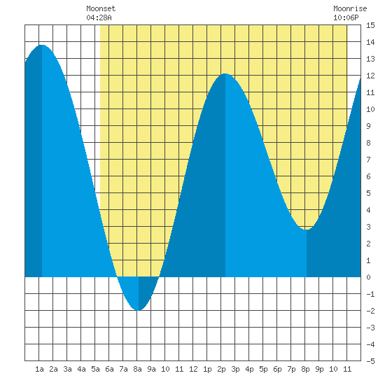 Larsen Bay tide chart for Friday, June 2, 2023