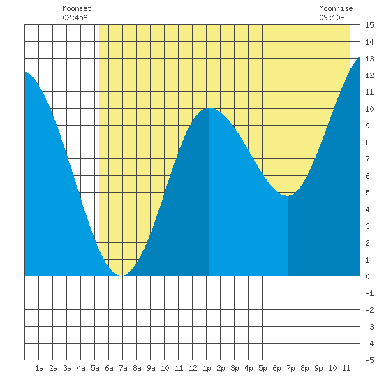 Larsen Bay tide chart for Friday, June 30, 2023
