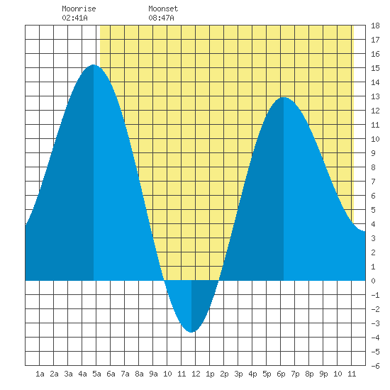 Larsen Bay tide chart for Wednesday, June 7, 2023