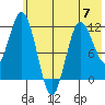 Larsen Bay tide chart for Wednesday, June 7, 2023