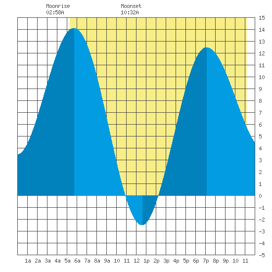 Larsen Bay tide chart for Thursday, June 8, 2023