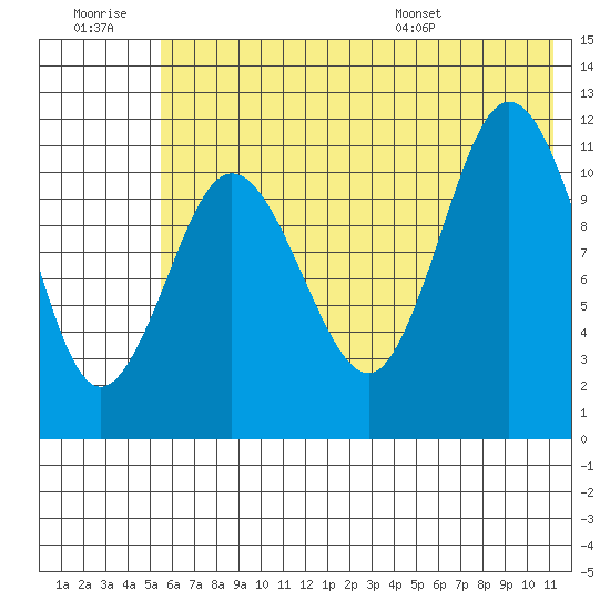 Larsen Bay tide chart for Monday, July 10, 2023