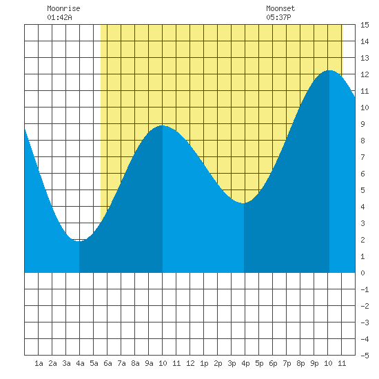 Larsen Bay tide chart for Tuesday, July 11, 2023