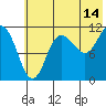 Larsen Bay tide chart for Friday, July 14, 2023