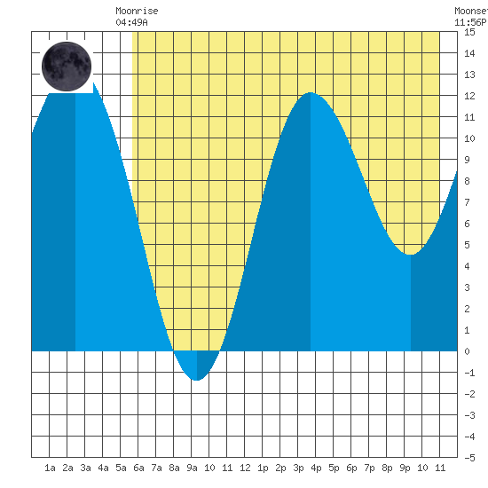 Larsen Bay tide chart for Monday, July 17, 2023