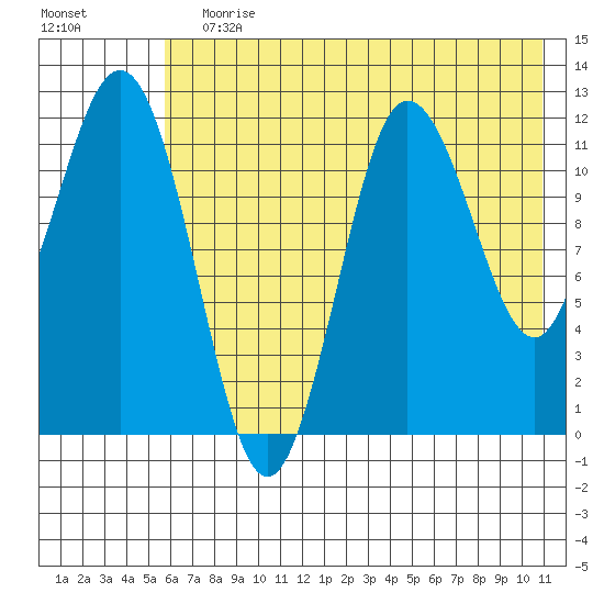 Larsen Bay tide chart for Wednesday, July 19, 2023