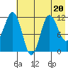 Larsen Bay tide chart for Thursday, July 20, 2023