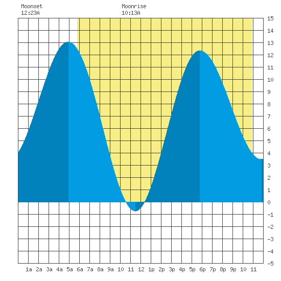 Larsen Bay tide chart for Friday, July 21, 2023