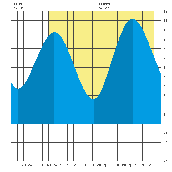 Larsen Bay tide chart for Monday, July 24, 2023