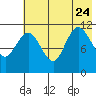 Larsen Bay tide chart for Monday, July 24, 2023