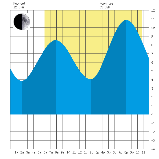 Larsen Bay tide chart for Tuesday, July 25, 2023
