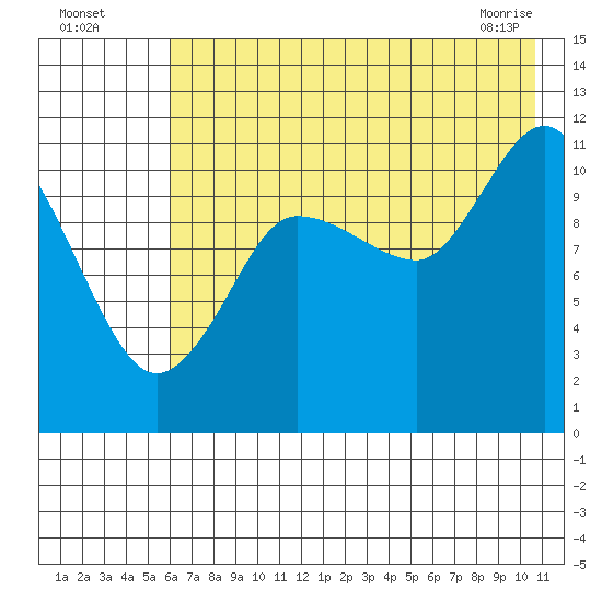 Larsen Bay tide chart for Friday, July 28, 2023
