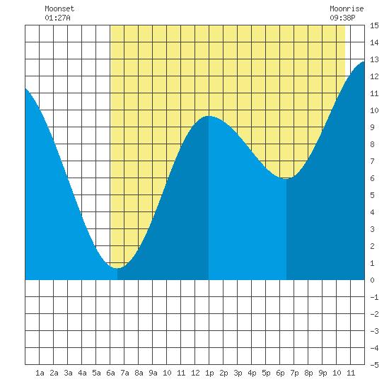 Larsen Bay tide chart for Saturday, July 29, 2023