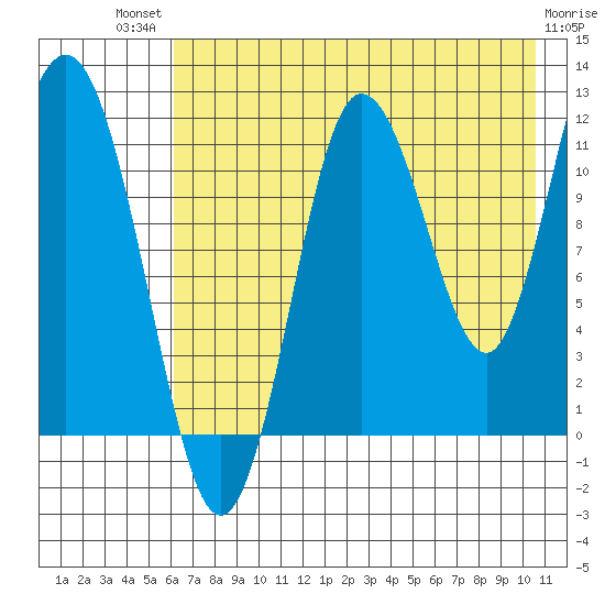 Larsen Bay tide chart for Monday, July 31, 2023