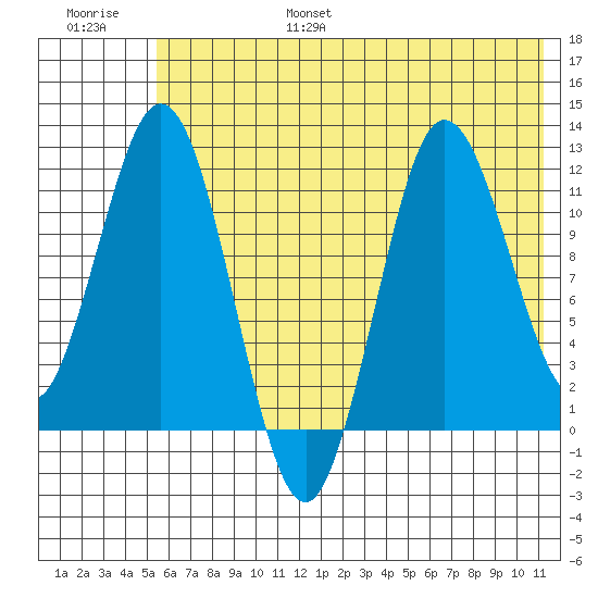 Larsen Bay tide chart for Friday, July 7, 2023