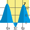 Larsen Bay tide chart for Friday, July 7, 2023