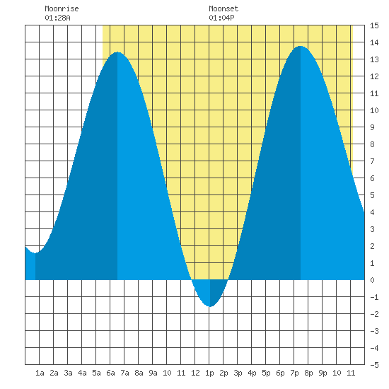 Larsen Bay tide chart for Saturday, July 8, 2023