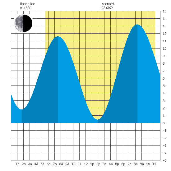 Larsen Bay tide chart for Sunday, July 9, 2023