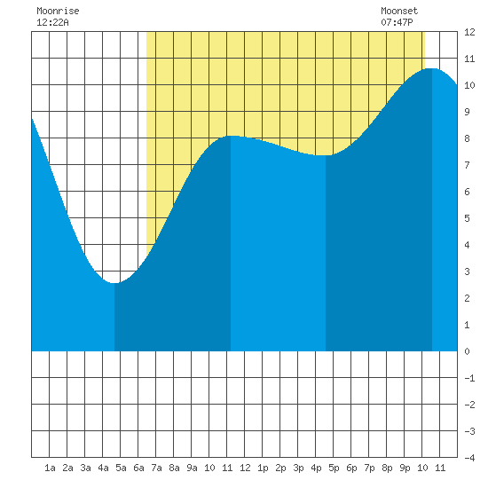 Larsen Bay tide chart for Thursday, August 10, 2023