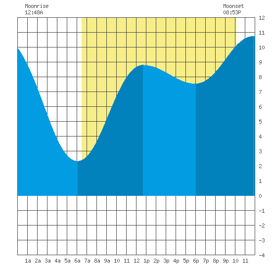 Larsen Bay tide chart for Friday, August 11, 2023